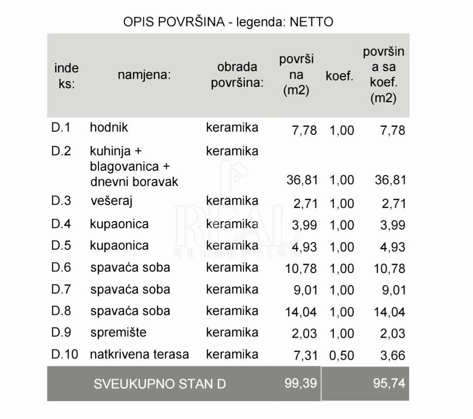 Appartamento u Pola (Pula)u, 113.66m², 3 sobe, slika 5